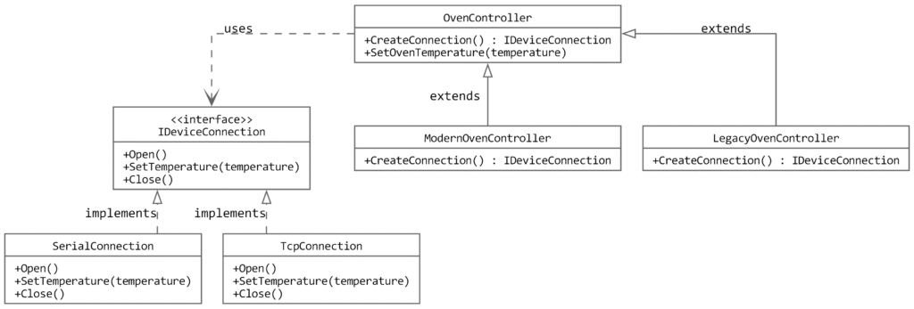 Diagramma delle classi di un esempio reale che utilizza il Factory Method pattern
