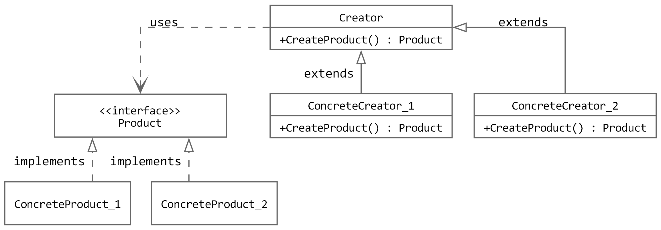 Class diagram of the Factory Method structure