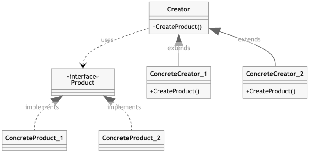 Factory Method generic class uml diagram