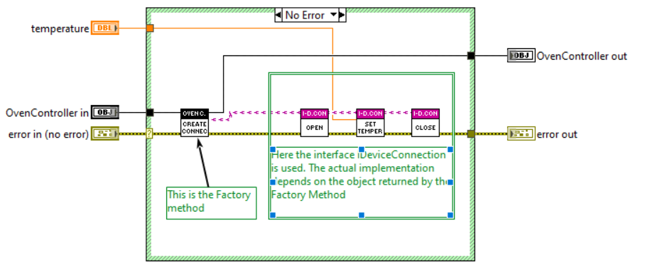 LabVIEW Factory Method SetOvenTemperature